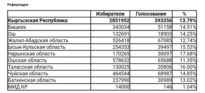 Саат 13:00гө карата референдумга шайлоочулардын катышуусу тууралуу маалымат