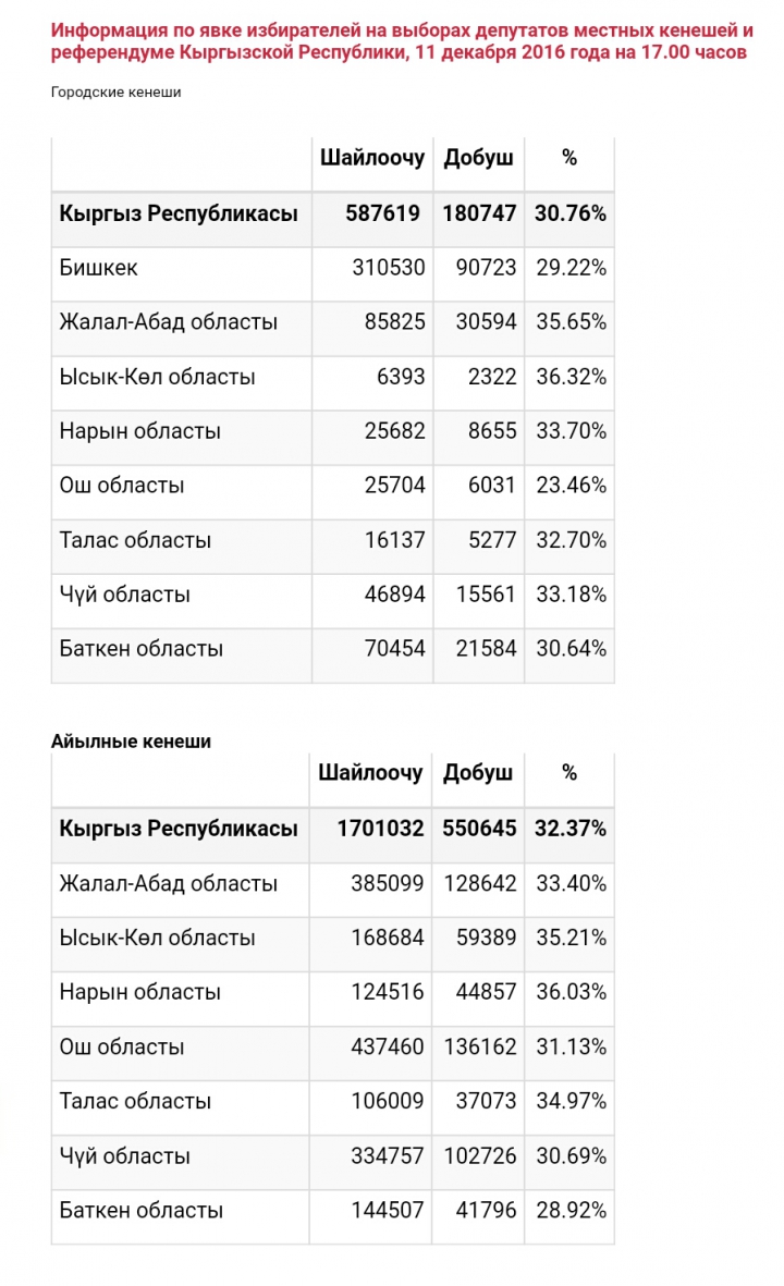 Саат 17:00гө карата айылдык жана шаардык кеңештерге шайлоодо жарандардын катышуусу тууралуу маалымат