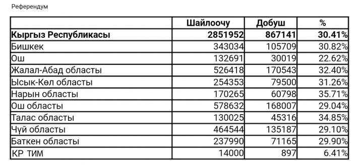 Саат 17:00гө карата референдумга шайлоочулардын катышуусу тууралуу маалымат