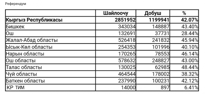 Саат 20:00гө карата референдумга шайлоочулардын катышуусу тууралуу маалымат