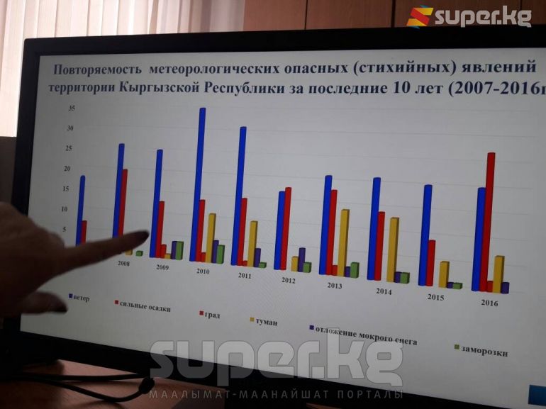 Акыркы 10 жылдын ичинде шамалдын ылдамдыгы 2010-жылы эң жогору болгон