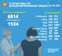 Бир суткада 1 жарым миңден ашуун адам коронавируска каршы эмделди